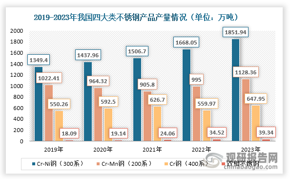 目前，我国不锈钢主要可以分为Cr-Ni钢（300系）、Cr钢（400系）、Cr-Mn钢（200系）和双相不锈钢。其中，Cr-Ni钢（300系）为我国不锈钢市场中的主流产品，产量占比超过四成。同时其产量也在逐步上升，由2019年的1349.4万吨增长至2023年的1851.94万吨，年均复合增长率达到8.24%。Cr-Mn钢（200系）为第二大不锈钢品类，近年来产量呈现先升后降态势，2023年达到1128.36万吨，同比增长13.40%。相对其他产品，双相不锈钢产量始终很小，占比也只有1%，但其发展快速，产量由2019年的18.09万吨增长至2023年的39.34万吨，年均复合增长率达到21.44%，高于Cr-Ni钢（300系）的8.24%和Cr钢（400系）的4.17%。