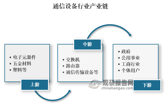 從產(chǎn)業(yè)鏈來看，通信設(shè)備上游主要為電子元器件、五金材料、塑料等原材料和零部件；中游為交換機(jī)、路由器和通信傳輸設(shè)備等通信設(shè)備制造；下游為政府、公用事業(yè)、工商業(yè)、個體用戶等通信設(shè)備產(chǎn)品使用者。