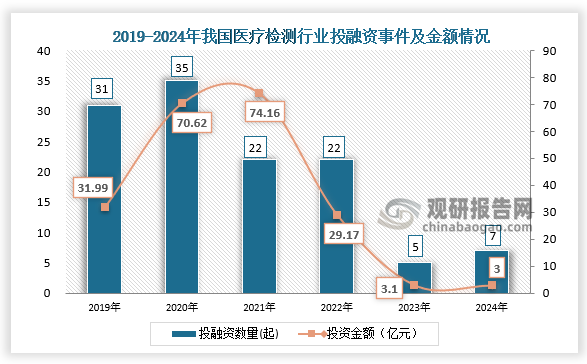 数据显示，我国医疗检测行业投融资事件，从2019年的31起下降到2023年的5起。2024年我国医疗检测行业发生投融资事件回升至7起，投资金额达3亿元。整体来看，行业资本市场有触底反弹走势，预计2025年有望回升。