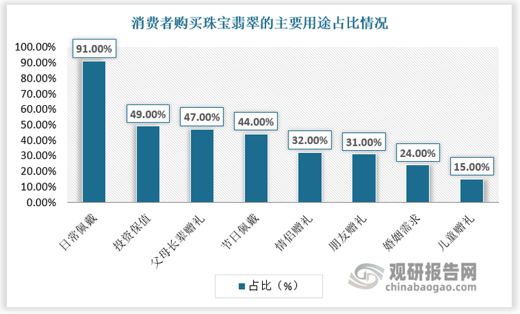 消費者選擇珠寶翡翠受多種因素影響，除自我佩戴外，珠寶翡翠的投資屬性成為影響消費者購買決策的第二因素，占比達49%。