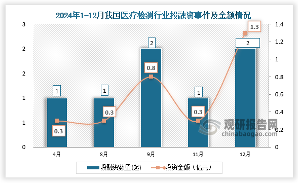 2024年我国医疗检测行业共发生投融资事件7起，其中9、12月份发生的投资数量均为2起；投资金额最高的为12月份，投资金额为1.3亿元。