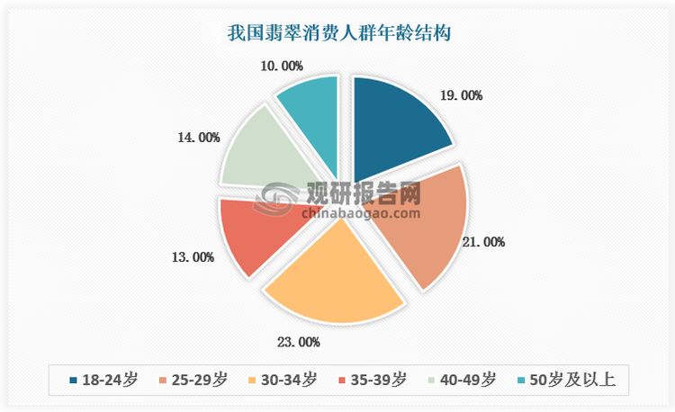 從消費年齡看，18-34歲年齡階段人群對生活品質(zhì)有較高要求，具有一定的購買能力和消費潛力，是翡翠飾品消費主力，2023年占比63%，其中18-24歲、25-29歲、30-34歲消費者占比分別為19%、21%、23%。18-34歲年齡階段人群成長于互聯(lián)網(wǎng)普及時代，對國潮文化和事物更易接受。在年輕消費力的推動下，翡翠行業(yè)的發(fā)展必須打破傳統(tǒng)題材的束縛，融入現(xiàn)代流行文化元素，同時在寓意上進行創(chuàng)新，創(chuàng)造出更符合當(dāng)代年輕人價值觀的文化內(nèi)涵。