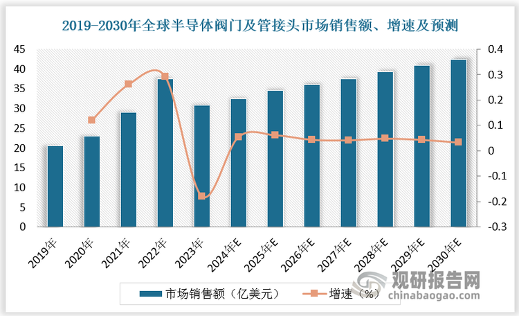 2023年全球半导体阀门及管接头市场销售额达30.81 亿美元，预计2030 年全球半导体阀门及管接头市场销售额将达到42.33亿美元， 2024-2030 年复合年增长率为 4.53%。