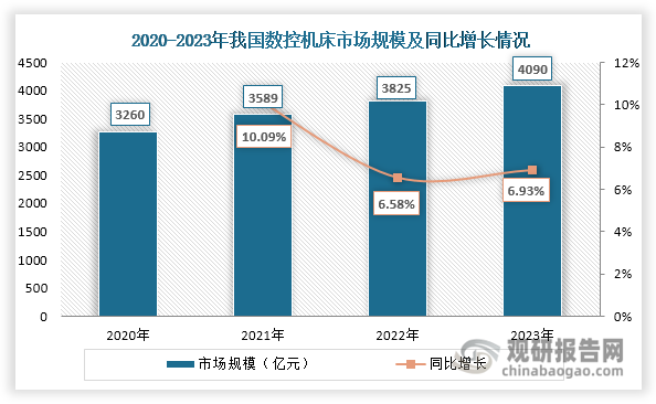 在机床领域，谐波减速器主要用于数控机床，可以提高设备的精度和稳定性。近年来，得益于国内制造业的不断发展和升级以及相关政策推动，我国数控机床市场规模不断扩大，2023年达到4090亿元，同比增长6.93%，有利于提升对谐波减速器的市场需求。