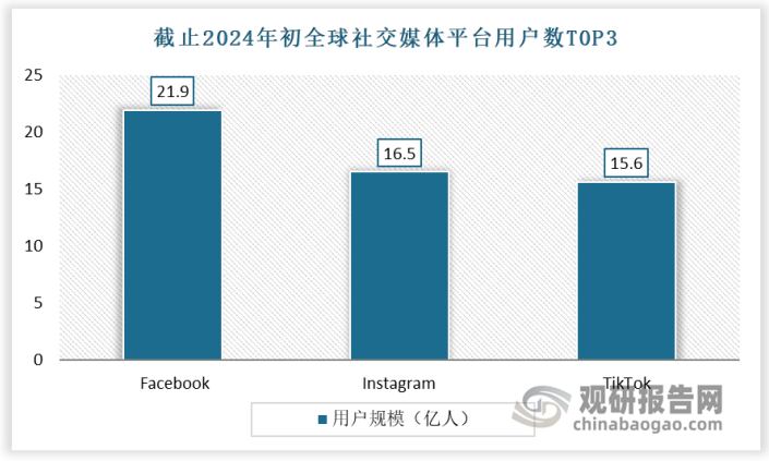 从平台来看，Facebook、YouTube‌、WhatsApp‌和‌Instagram‌、TikTok‌、WeChat‌、抖音‌（中国版）、Snapchat‌是目前全球社交媒体市场上的主要平台。其中用户数量最多的社交平台是Meta公司旗 Facebook，拥有21.9亿用户。其次为Instagram、TikTok，用户数分别为16.5亿用户、15.6亿用户。但由于存在一人开有多个账号等情况，因此很难获得准确数据。