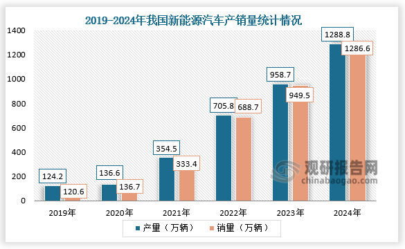 数据显示，2019-2024年，我国新能源汽车产销量均呈增长走势。2024年新能源汽车产销量分别达1288.8万辆和1286.6万辆，同比分别增长34.4%和35.5%。