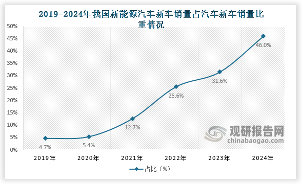 占比来看，2019-2024年，我国新能源汽车新车销量占汽车新车销量比重呈增长走势。2024年，我国新能源汽车新车销量占汽车新车销量比重46%。