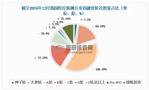 截至2024年12月，我国医疗检测行业共发生投融资事件372起，其中发生的A轮投资事件最多，达到146起，占比约为39%；其次为天使轮，达到72起，占比约为19%。