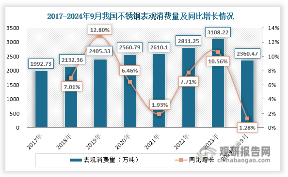 数据来源：中国特钢企业协会不锈钢分会、观研天下整理