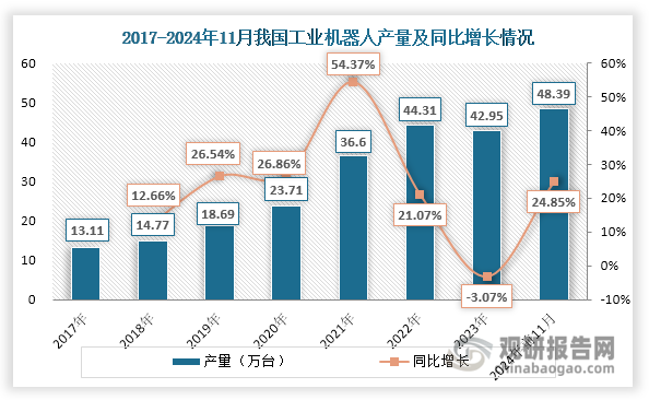 近年来，在人口老龄化、劳动力成本上升、制造业升级等多重因素推动下，我国工业机器人行业发展突飞猛进，为谐波减速器行业带来大量需求。数据显示，2017年我国工业机器人产量仅有13.11万台，2022年快速上升至44.31万台；其后其产量始终保持在40万台高位，2024年1-11月创历史新高，达到48.39万台，相较2023年同期同比增长24.85%。同时其销量由2017年的13.6万台增长至2023年的31.6万台，年均复合增长率达到15.09%。