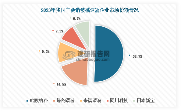 谐波减速器行业是典型的技术密集型行业，技术壁垒高筑。哈默纳科（日本）、新宝（日本）等国外企业入局时间早，凭借着多年的技术积累和丰富的应用及开发经验，长期在我国谐波减速器市场中占据主导地位。但随着相关政策推动、国内企业在研发和生产方面不断投入，以及国产谐波减速器产品性能提升，我国谐波减速器国产替代进程不断推进。据悉，哈默纳科和新宝这两大日企在我国谐波减速器市场中的合计份额已由2018年的61%左右下降到2023年的45.4%左右。目前，哈默纳科仍是我国谐波减速器市场龙头企业，2023年市场份额约为38.7%；本土企业绿的谐波排名第二，约为14.5%。