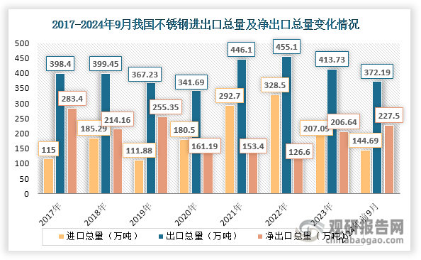 2010年，我国由不锈钢净进口国变为净出口国，其后始终维持净出口状态。不过，近年来由于国内高端不锈钢产量少，需要进口补充，再加上部分民营企业在印尼等地建厂，产品回流也使得我国不锈钢进口总量始终维持在110万吨以上， 2024年1-9月有所上升，达到144.69万吨，相较2023年同期同比增长4.41%。同时我国不锈钢出口总量维持在340万吨以上，2024年1-9月有所上升，达到372.19万吨，相较2023年同期同比增长19.75%。此外，自2023年起，我国不锈钢净出口总量大幅上升，2023年达到206.64万吨，同比增长63.22%；2024年1-9月达到227.46万吨，相较2023年同期同比增长32.09%。