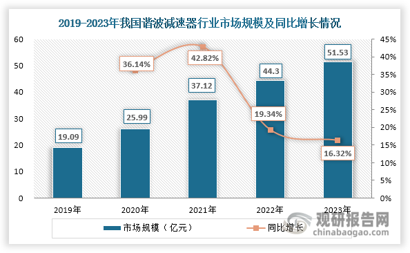 在工业机器人、机床等下游市场推动下，我国谐波减速器行业发展势头强劲，市场规模不断扩容，由2019年的19.09亿元增长至2023年的51.53亿元，年均复合增长率达到28.18%。