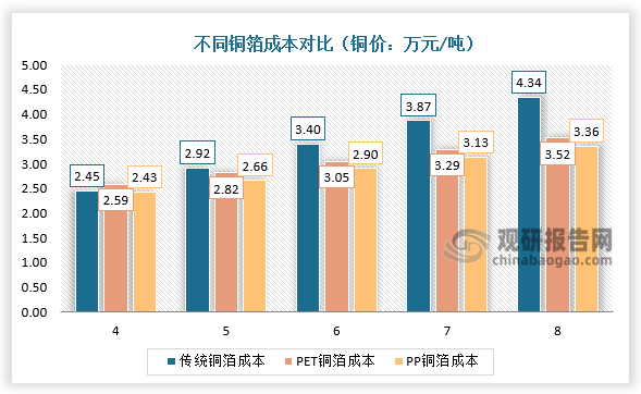 從成本來看，復(fù)合銅箔在原材料成本和成品成本上均具有一定優(yōu)勢，而且銅價(jià)越高，復(fù)合銅箔降幅越大。按銅價(jià)8萬元/噸，PET銅箔成本降低接近20%。