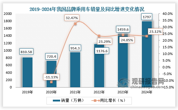 品牌乘用车来看，销量方面，2024年，我国品牌乘用车销量为1797万辆，同比增长23.12%。近六年来看，我国品牌乘用车销量呈先降后升走势。