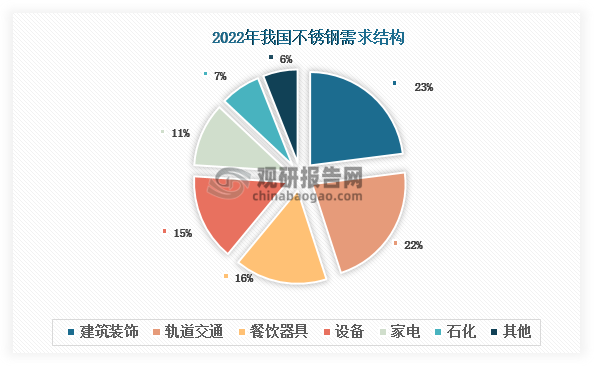 不锈钢能够抵抗空气、蒸汽、水等弱腐蚀介质以及酸、碱、盐等化学介质腐蚀，被广泛应用于设备、餐饮器具、家电、轨道交通、建筑装饰、石化等领域，使用范围广泛。从2022年的数据来看，建筑装饰为我国不锈钢下游第一大需求领域，占比约为23%；其次为轨道交通和餐饮器具，分别占比22%和16%；设备、家电和石化占比分别为15%、11%和7%。