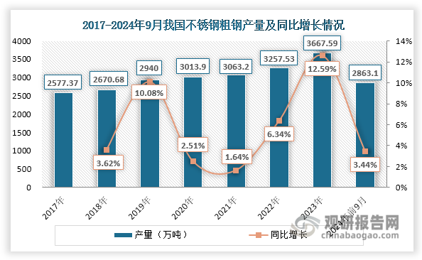 近年来，在下游市场推动下，我国不锈钢行业发展良好，产量及表观消费量稳步上升。数据显示，我国不锈钢粗钢产量由2017年的2577.37万吨增长至2023年的3667.59万吨，年均复合增长率达到6.06%；2024年继续增长，1-9月累计达到2863.1万吨，相较2023年同期同比增长3.44%。同时，我国不锈钢行业需求稳增，表观消费量由2017年的1992.73万吨上升至2023年的3108.22万吨，年均复合增长率达到7.69%；2024年1-9月则达到2360.47万吨，同比增长1.28%。