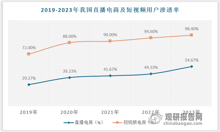 短視頻和直播電商的興起、發(fā)展，使得翡翠文化得到了更好地傳播，翡翠產(chǎn)品流通速度加快，為行業(yè)帶來新的增長點。根據(jù)數(shù)據(jù)，2019-2023年我國直播電商用戶滲透率由29.27%提升至54.67%，短視頻用戶滲透率由72%提升至98.4%。