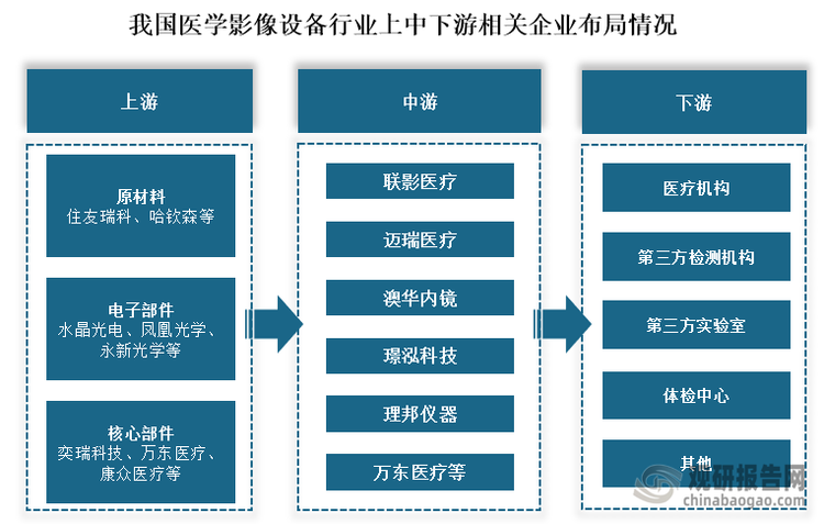 从医学影像设备产业链布局情况来看，我国医学影像设备上游原材料布局企业有住友瑞科、哈钦森等；电子部件布局的企业有水晶光电、凤凰光学、永新光学等；核心部件布局的企业有奕瑞科技、万东医疗、康众医疗等。中游医学影像设备生产布局的企业有联影医疗、迈瑞医疗、澳华内镜、璟泓科技、理邦仪器、万东医疗等。下游为医疗机构、第三方检测机构、第三方实验室和体检中心等应用市场。