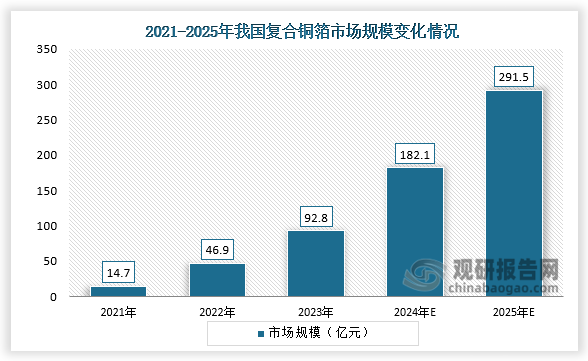 從市場規(guī)模來看，2021-2023年我國復(fù)合銅箔市場規(guī)模呈快速增長。2023年，我國復(fù)合銅箔市場規(guī)模約92.8億元，同比增長97.9%； 2024年我國復(fù)合銅箔市場規(guī)模將達(dá)到182.1億元，2025年達(dá)到291.5億元。