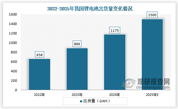 2024年，我國鋰電池出貨量1175GWh，同比增長32.6%，其中動(dòng)力、儲(chǔ)能、數(shù)碼電池出貨量分別為780+GWh、335+GWh、55+GWh，分別同比增長23%、64%、14%，分別占比66.6%、28.7%、4.7%。