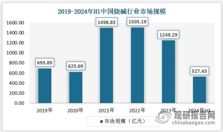 从市场规模来看，近年来，随着全球经济的发展和化工行业的不断壮大，烧碱市场需求持续增长，推动了市场规模的进一步扩大。2023年，中国市场规模为1249.29亿元，占据全球市场的较大份额。