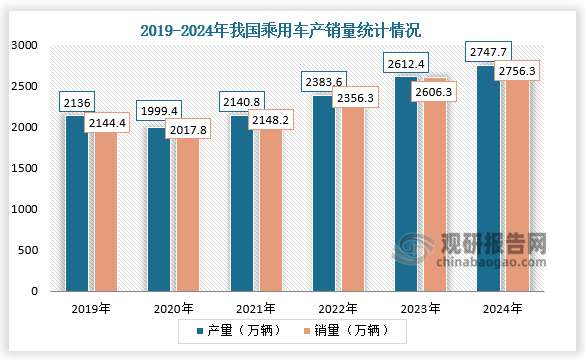 数据显示，2019-2024年，我国乘用车产销量均呈增长走势。2024年，我乘国用车产量约为2747.7万辆，同比增长5.2%；销量约为2756.3万辆，同比增长5.8%。