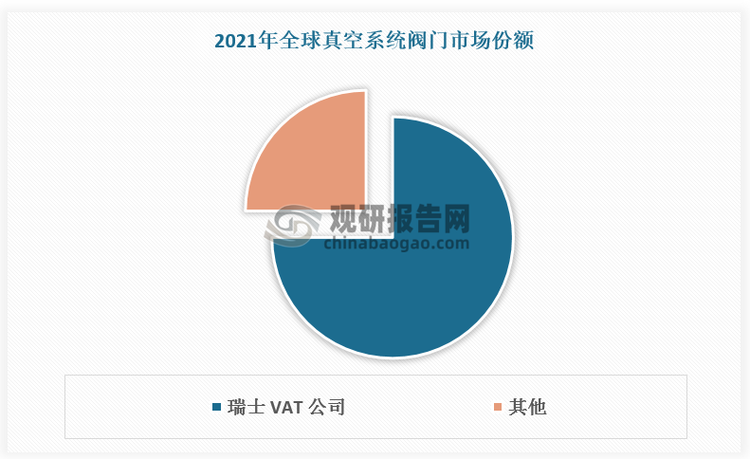 其中，真空系统阀门市场由瑞士 VAT 公司主导，其2021 年的全球市场份额高达75%。此外，MKS（美国）、VTEX（日本）、CKD（日本）、SMC（日本）、Ulvac（日本）等厂商也占据了不小的市场份额。在流体系统阀门市场方面，主要参与者同样为美日企业，包括 Swagelok（美国）、Fujikin（日本）、Parker Hannifin（美国）等。