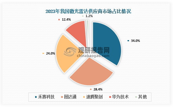 市場份額來看，2023年我國激光雷達行業(yè)市場集中度較高，頭部企業(yè)中禾賽科技以34%的市場份額穩(wěn)居激光雷達行業(yè)榜首；圖達通依靠蔚來汽車的持續(xù)出貨，以28.4%的市場份額奪得第二名；此外，速騰聚創(chuàng)、華為技術的市場份額分別為24.0%、12.4%。