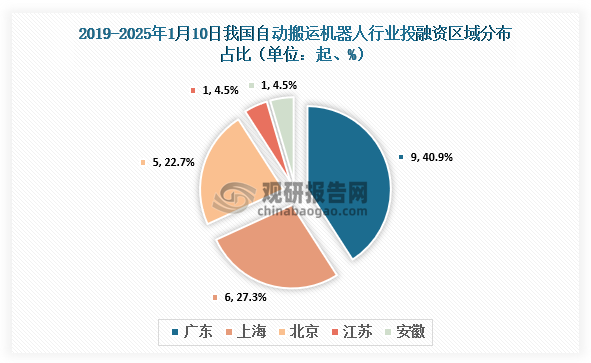 区域分布来看，2019-2025年1月10日，我国自动搬运机器人行业中广东发生9起投融资事件，占比40.9%；上海发生6起，占比27.3%；北京发生5起，占比22.7%。