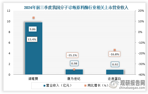 從營業(yè)收入來看，在2024年前三季度諾唯贊、康為世紀(jì)、近岸蛋白營收分別為9.86億元、0.98億元、0.92億元；同比增長分別為13.4%、-35.1%、-16.8%。