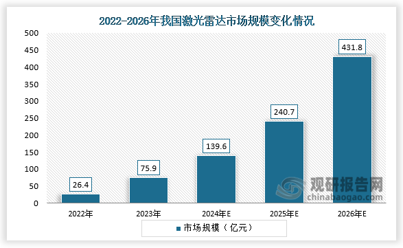 從市場規(guī)模來，看受無人駕駛車隊規(guī)模擴張、高級輔助駕駛中激光雷達應用滲透率提升、以及機器人及智慧城市建設等領域需求的推動，我國激光雷達市場駛?cè)肟燔嚨馈?023年，我國激光雷達市場規(guī)模約為75.9億元；2024年，我國激光雷達市場規(guī)模將達139.6億元；2026年將達到431.8億元。