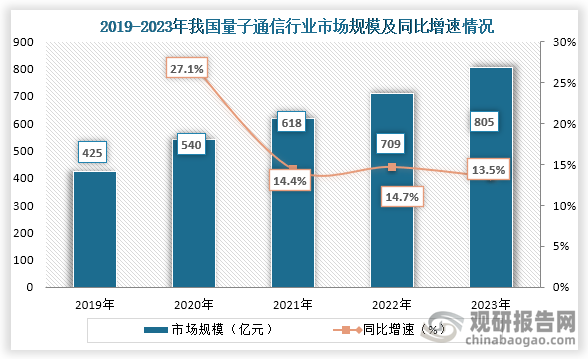 從市場規(guī)模來看，2019年到2023年我國量子通信行業(yè)市場規(guī)模持續(xù)增長，到2023年我國量子通信行業(yè)市場規(guī)模為805億元，同比增長13.5%。