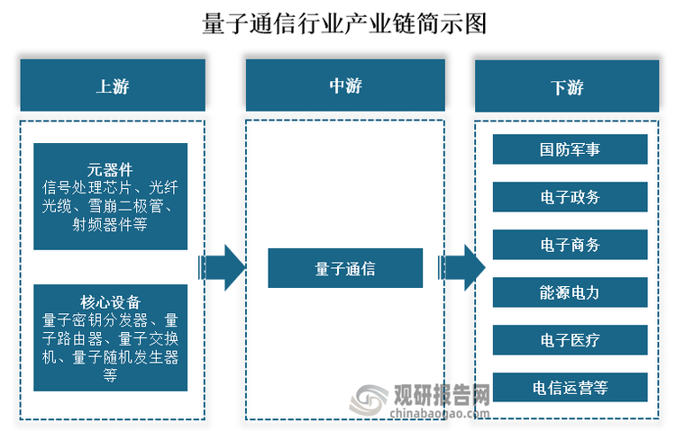 從產(chǎn)業(yè)鏈來看，量子通信行業(yè)上游主要可分為元器件和核心設(shè)備，其中元器件包括信號處理芯片、光纖光纜、雪崩二極管、射頻器件等，核心部件包括量子密鑰分發(fā)器、量子路由器、量子交換機(jī)、量子隨機(jī)發(fā)生器等。下游為各應(yīng)用領(lǐng)域，主要包括軍事國防、電子政務(wù)、電子商務(wù)、能源電力、電子醫(yī)療、電信運營等。