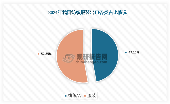 資料來源：中國紡織品進(jìn)出口商會(huì)、觀研天下整理