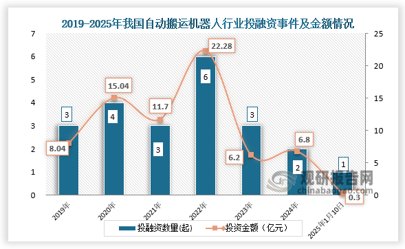 数据显示，我国自动搬运机器人行业投融资事件，从2019年的3起下降到2024年的2起。2025年1月10日我国自动搬运机器人行业发生投融资事件1起，投资金额达0.3亿元。