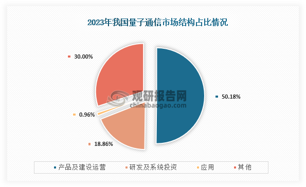 從市場結(jié)構(gòu)來看，在2023年我國量子通信市場占比最大為產(chǎn)品及建設(shè)運營，占比為50.18%；其次為研發(fā)及系統(tǒng)投資，占比為18.86%；第三是應(yīng)用，占比為0.96%。