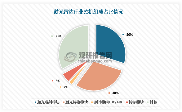 組成占比來看，拆解激光雷達其整機一般由發(fā)射模塊、掃描模塊、接收模塊和控制模塊組成，這四部分約占激光雷達整機成本的67%。