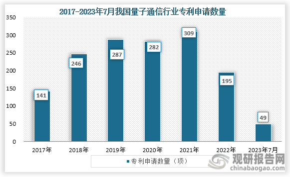 從專利申請數(shù)量來看，2017年到202年我國量子通信行業(yè)專利申請數(shù)量從141項增長到了309項；到2022年我國量子通信相關(guān)專利申請數(shù)量共195項，而截至2023年7月9日，我國量子通信專利申請數(shù)量為49項。