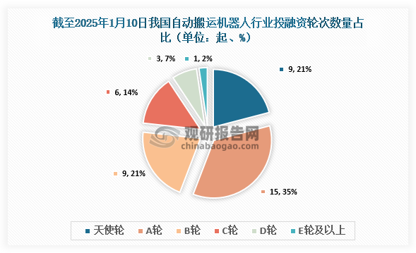 截至2025年1月10日，我国自动搬运机器人行业共发生投融资事件43起，其中发生的A轮投资事件最多，达到15起，占比约为35%；其次为天使轮、B轮，均为9起，占比均为21%。