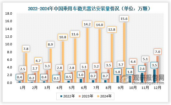 從安裝量來看，2024年前三季度，我國乘用車激光雷達累計交付量高達100萬顆，同比大增兩倍；2024年9月我國乘用車激光雷達安裝量為15.6萬顆，較去年同期大增四倍。