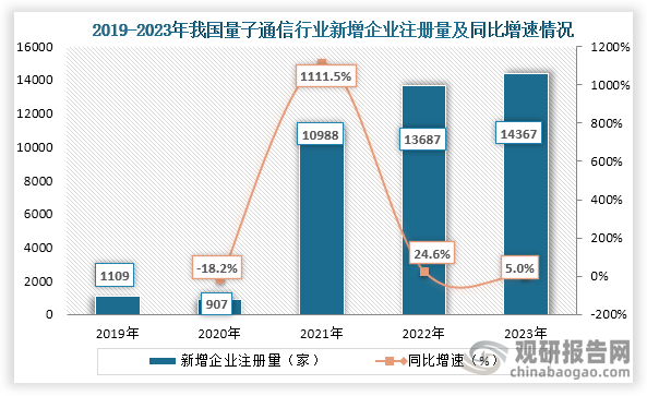 從行業(yè)參與情況來看，2020年到2021年我國量子通信行業(yè)企業(yè)注冊量快速增長，同比增長超過了1100%；到2023年我國量子通信行業(yè)新增相關(guān)企業(yè)注冊量達(dá)到了14367家，同比增長5,0%。