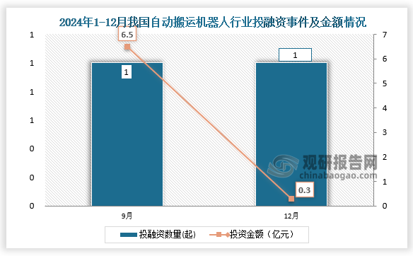 2024年我国自动搬运机器人行业共发生投融资事件2起，9、12月份发生的投资数量均为2起；投资金额最高的为9月份，投资金额为6.5亿元。