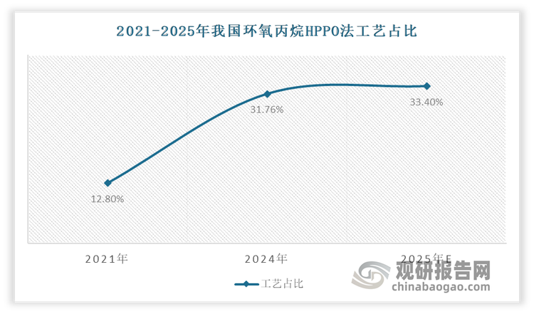 随着环保政策的推动，HPPO工艺在环氧丙烷生产工艺中的占比不断提升。预计随着氯醇法逐渐退出市场，市场空间将被进一步释放。数据显示，2021-2024年HPPO 法在我国环氧丙烷生产工艺中占比从12.8%增长到31.76%。预计至 2025 年，HPPO 法在环氧丙烷生产工艺中占比将达到 33.4%，仅次于PO/SM。