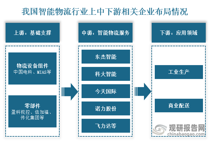 从智能物流产业链布局情况来看，我国智能物流上游物流设备组件布局企业有中国电科、MIAS等；零部件布局的企业有盈科视控、倍加福、传化集团等。中游智能物流生产布局的企业有东杰智能、科大智能、今天国际、诺力股份、飞力达等。下游为主要为工业生产和商业配等应用领域。