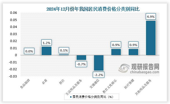 同比来看，12月份，食品烟酒类价格同比持平。食品中，鲜果价格下降3.0%，影响CPI（居民消费价格指数）下降约0.06个百分点；粮食价格下降1.3%，影响CPI下降约0.02个百分点；畜肉类价格上涨1.7%，影响CPI上涨约0.05个百分点，其中猪肉价格上涨12.5%，影响CPI上涨约0.15个百分点；水产品价格上涨1.0%，影响CPI上涨约0.02个百分点；鲜菜价格上涨0.5%，影响CPI上涨约0.01个百分点。