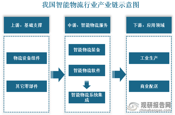 从产业链来看，智能物流上游为为物流设备组件和零部件提供商；中游为智能物流服务商，主要是各拥有核心设备或软件产品，并根据行业的应用特点使用多种设备和软件，设计建造物流自动化系统。下游为主要为工业生产和商业配等应用领域。