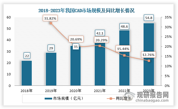 随着制造业转型升级和政策推动，我国CAD市场需求不断上升，推动其市场规模不断扩大，由2018年的22亿元增长至2023年的54.8亿元，年均复合增长率达到20.02%。不过，我国CAD行业起步较晚，目前市场规模在全球CAD市场中的占比还比较小。数据显示，2022年我国制造业增加值占全世界比重约为30.2%，但CAD市场规模占全球的比重不足10%，两者存在3倍左右的差距，未来增长潜力较大。