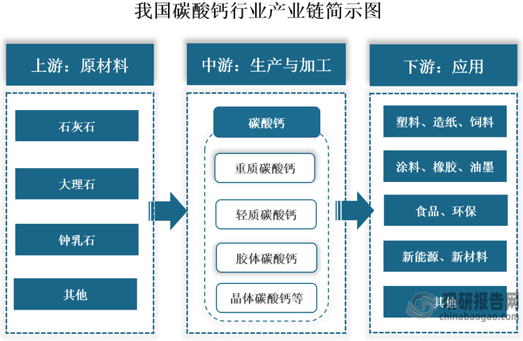 同时，我国碳酸钙产业链不断完善，从单一的整体加工逐步向高附加值领域延伸，应用领域也在不断拓展。具体来看，我国碳酸钙行业产业链上游主要包括石灰石、大理石等原材料；中游为碳酸钙生产与加工（包括初加工和精深加工）；下游为应用领域，其应用范围已从橡胶、塑料、造纸、涂料、油墨、饲料等传统行业拓展至环保、新材料、新能源等新兴产业领域。