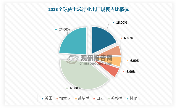 目前，按照产地威士忌可以分为苏格兰威士忌、爱尔兰威士忌、美国威士忌、加拿大威士忌、日本威士忌五大类，2023年出厂规模份额分别占全球总产出量比为18%、6%、6%、6%、40%、24%。